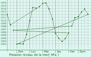 Graphe de la pression atmosphrique prvue pour Gaithersburg