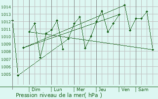 Graphe de la pression atmosphrique prvue pour Tunja