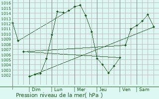 Graphe de la pression atmosphrique prvue pour Manassas