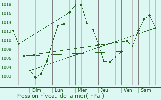 Graphe de la pression atmosphrique prvue pour Dunmore