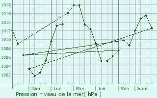 Graphe de la pression atmosphrique prvue pour Olyphant