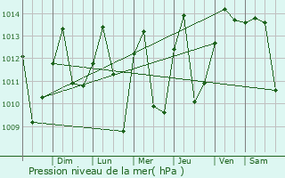 Graphe de la pression atmosphrique prvue pour Picota