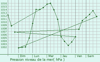 Graphe de la pression atmosphrique prvue pour Lincolnia