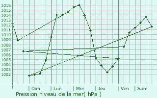 Graphe de la pression atmosphrique prvue pour Newington