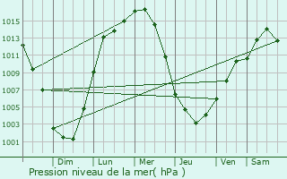 Graphe de la pression atmosphrique prvue pour Fallston