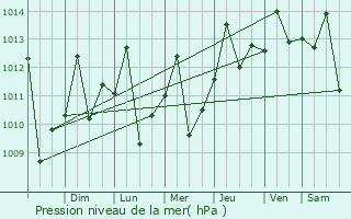 Graphe de la pression atmosphrique prvue pour Mit