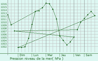 Graphe de la pression atmosphrique prvue pour Westphalia