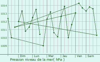 Graphe de la pression atmosphrique prvue pour Tabalosos