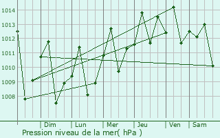 Graphe de la pression atmosphrique prvue pour Yaritagua