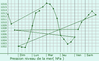 Graphe de la pression atmosphrique prvue pour Londontowne