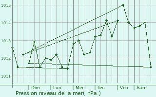 Graphe de la pression atmosphrique prvue pour Boyeros