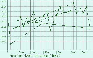 Graphe de la pression atmosphrique prvue pour Garagoa