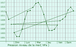 Graphe de la pression atmosphrique prvue pour Shillington