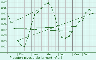 Graphe de la pression atmosphrique prvue pour Coatesville