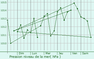 Graphe de la pression atmosphrique prvue pour Wauchula