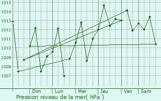 Graphe de la pression atmosphrique prvue pour Zaraza