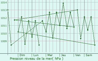 Graphe de la pression atmosphrique prvue pour Santa Maria do Par