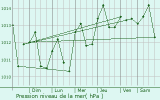 Graphe de la pression atmosphrique prvue pour Chiclayo