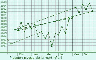 Graphe de la pression atmosphrique prvue pour Campos