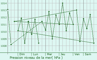 Graphe de la pression atmosphrique prvue pour Moju