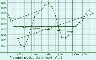 Graphe de la pression atmosphrique prvue pour Norwood