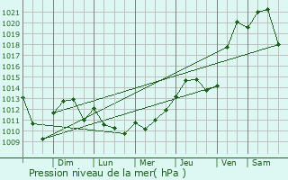Graphe de la pression atmosphrique prvue pour Wahpeton