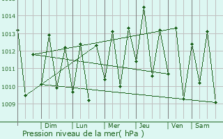 Graphe de la pression atmosphrique prvue pour Cruz
