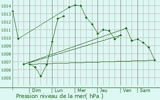 Graphe de la pression atmosphrique prvue pour Summerville