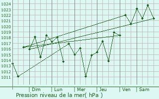 Graphe de la pression atmosphrique prvue pour Domingos Martins