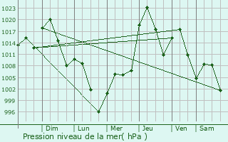 Graphe de la pression atmosphrique prvue pour Cranbrook