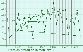 Graphe de la pression atmosphrique prvue pour Canind