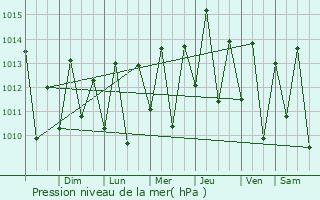 Graphe de la pression atmosphrique prvue pour Itaitinga