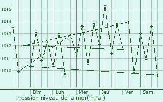 Graphe de la pression atmosphrique prvue pour Horizonte