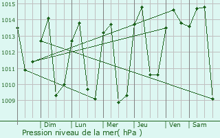 Graphe de la pression atmosphrique prvue pour San Ignacio
