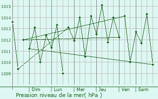 Graphe de la pression atmosphrique prvue pour Boa Viagem