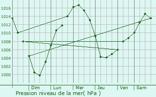 Graphe de la pression atmosphrique prvue pour Heathcote