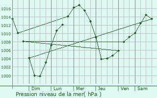 Graphe de la pression atmosphrique prvue pour Hamilton Square