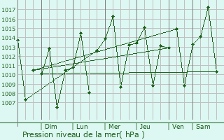 Graphe de la pression atmosphrique prvue pour Posse
