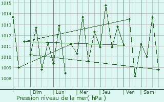 Graphe de la pression atmosphrique prvue pour Imperatriz