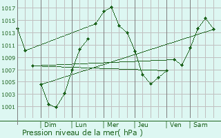 Graphe de la pression atmosphrique prvue pour Goshen