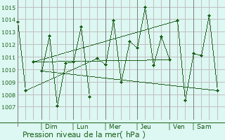 Graphe de la pression atmosphrique prvue pour Pastos Bons