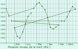 Graphe de la pression atmosphrique prvue pour New Providence