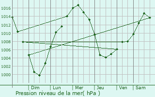 Graphe de la pression atmosphrique prvue pour Fanwood