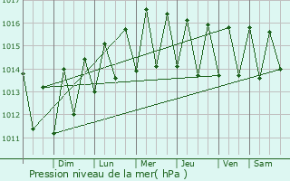 Graphe de la pression atmosphrique prvue pour Vila do Maio