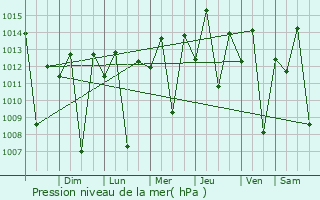 Graphe de la pression atmosphrique prvue pour Parambu