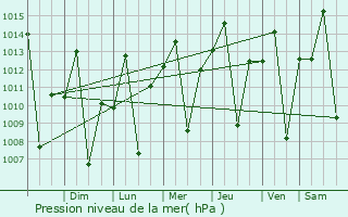 Graphe de la pression atmosphrique prvue pour Ceres