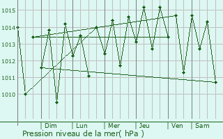 Graphe de la pression atmosphrique prvue pour Aroeiras