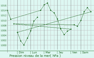 Graphe de la pression atmosphrique prvue pour Carmel Hamlet