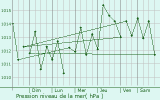 Graphe de la pression atmosphrique prvue pour Arima