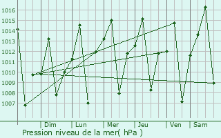 Graphe de la pression atmosphrique prvue pour Riacho das Neves